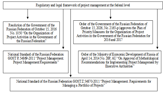 Legal basis for regulating project management in government. Source: compiled by the authors